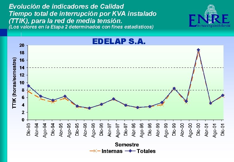 Evolución de indicadores de Calidad Tiempo total de interrupción por KVA instalado (TTIK), para
