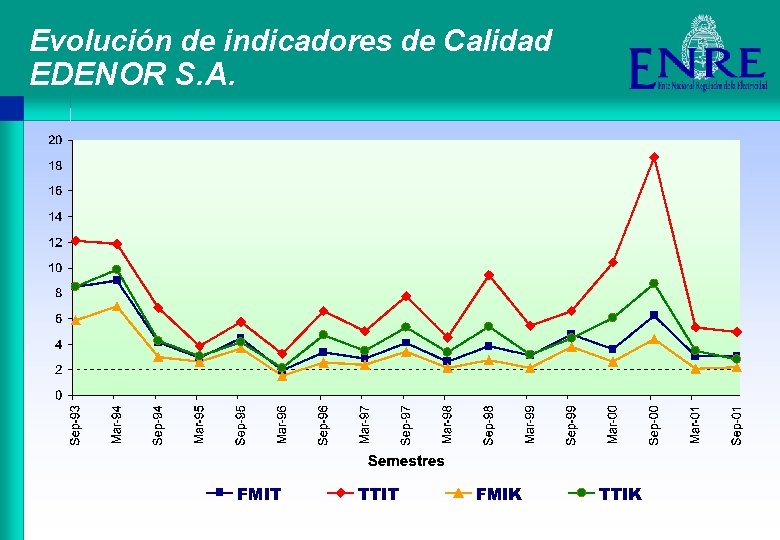 Evolución de indicadores de Calidad EDENOR S. A. 