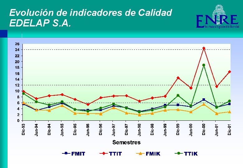 Evolución de indicadores de Calidad EDELAP S. A. 