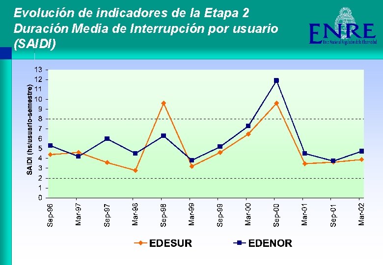 Evolución de indicadores de la Etapa 2 Duración Media de Interrupción por usuario (SAIDI)