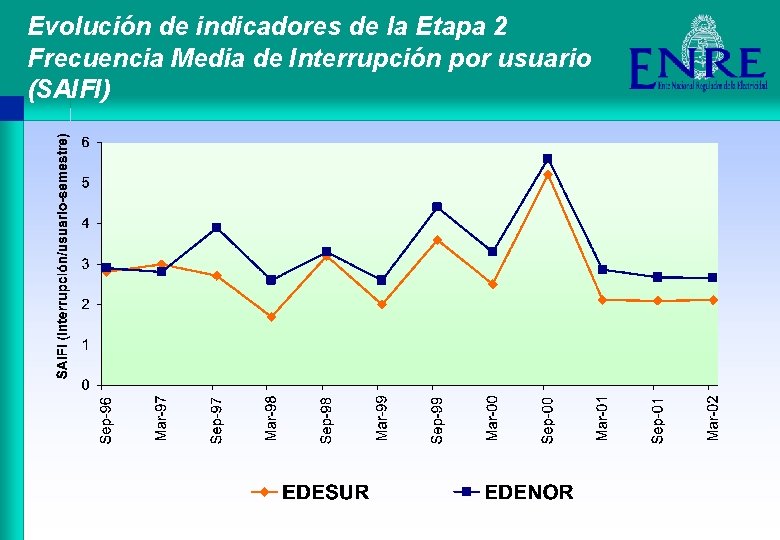 Evolución de indicadores de la Etapa 2 Frecuencia Media de Interrupción por usuario (SAIFI)