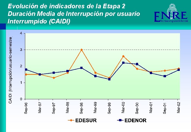 Evolución de indicadores de la Etapa 2 Duración Media de Interrupción por usuario Interrumpido