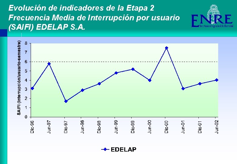 Evolución de indicadores de la Etapa 2 Frecuencia Media de Interrupción por usuario (SAIFI)