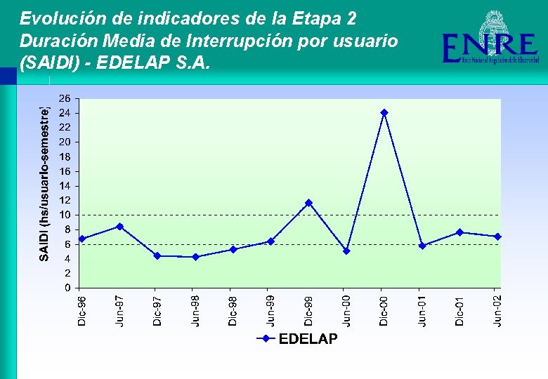 Evolución de indicadores de la Etapa 2 Duración Media de Interrupción por usuario (SAIDI)