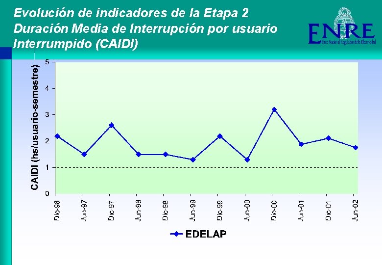 Evolución de indicadores de la Etapa 2 Duración Media de Interrupción por usuario Interrumpido