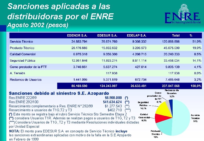 Sanciones aplicadas a las distribuidoras por el ENRE Agosto 2002 (pesos) Sanciones debido al