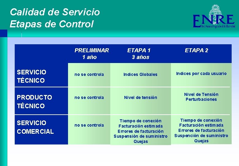 Calidad de Servicio Etapas de Control PRELIMINAR 1 año SERVICIO TÉCNICO PRODUCTO TÉCNICO SERVICIO