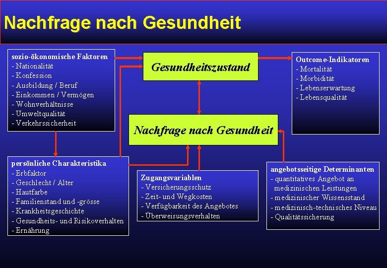 Nachfrage nach Gesundheit sozio-ökonomische Faktoren - Nationalität - Konfession - Ausbildung / Beruf -