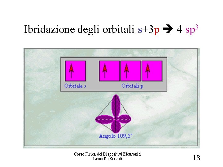 Ibridazione degli orbitali s+3 p 4 sp 3 Corso Fisica dei Dispositivi Elettronici Leonello