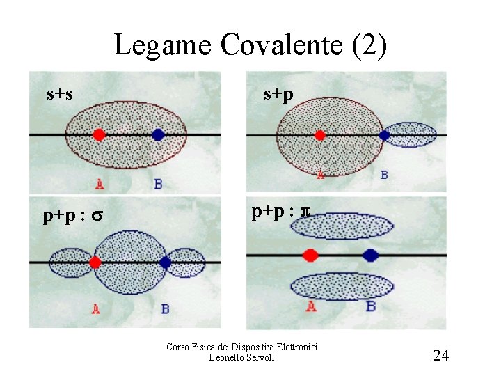 Legame Covalente (2) s+s p+p : s+p p+p : Corso Fisica dei Dispositivi Elettronici