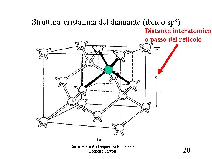 Struttura cristallina del diamante (ibrido sp 3) Distanza interatomica o passo del reticolo Corso