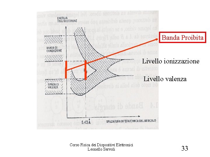 Banda Proibita Livello ionizzazione Livello valenza Corso Fisica dei Dispositivi Elettronici Leonello Servoli 33