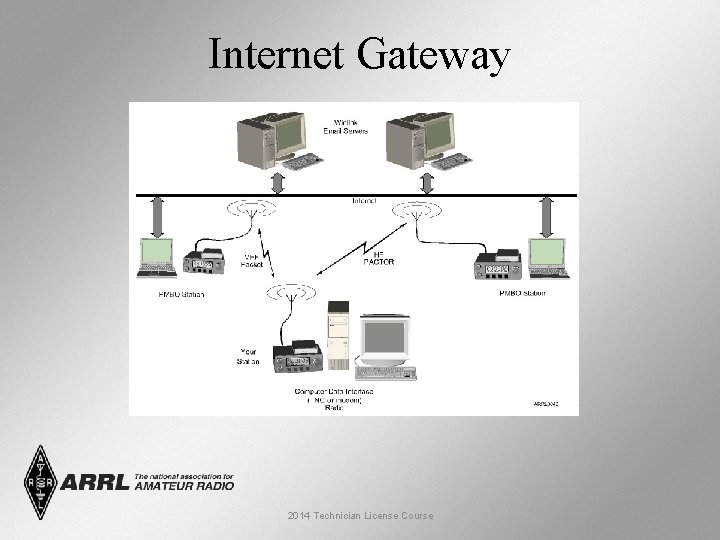 Internet Gateway 2014 Technician License Course 