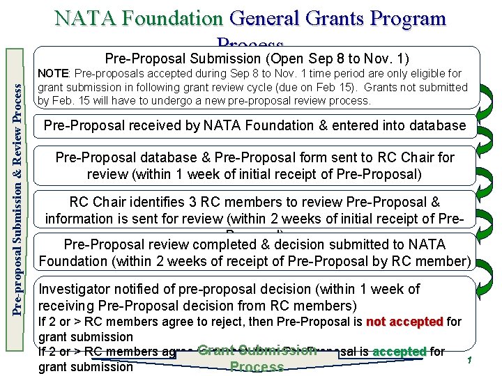 Pre-proposal Submission & Review Process NATA Foundation General Grants Program Process Pre-Proposal Submission (Open