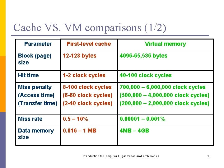 Cache VS. VM comparisons (1/2) Parameter First-level cache Virtual memory Block (page) size 12