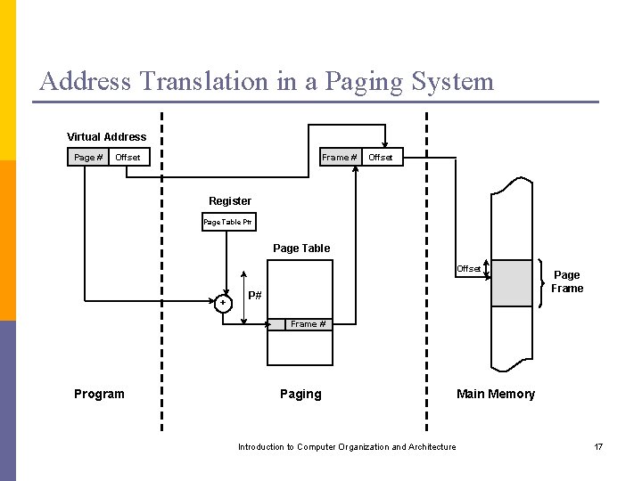 Address Translation in a Paging System Virtual Address Page # Offset Frame # Offset