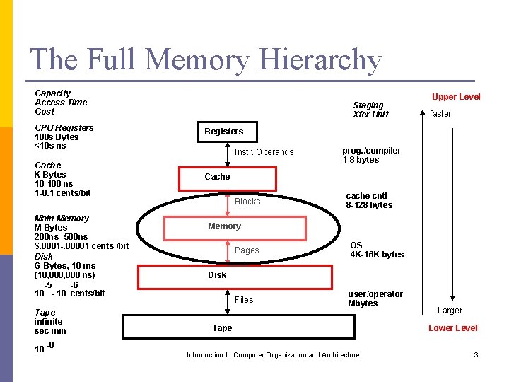 The Full Memory Hierarchy Capacity Access Time Cost CPU Registers 100 s Bytes <10
