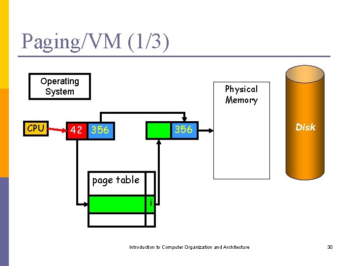 Paging/VM (1/3) Operating System CPU Physical Memory 356 42 356 Disk page table i