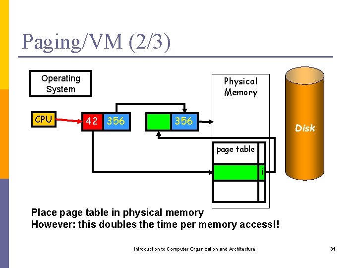 Paging/VM (2/3) Operating System CPU Physical Memory 42 356 Disk page table i Place