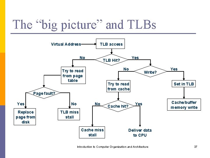 The “big picture” and TLBs Virtual Address TLB access No No Try to read