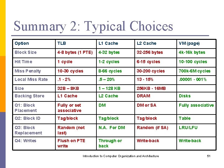 Summary 2: Typical Choices Option TLB L 1 Cache L 2 Cache VM (page)