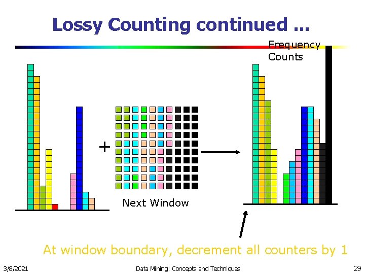 Lossy Counting continued. . . Frequency Counts + Next Window At window boundary, decrement Lossy Counting continued. . . Frequency Counts + Next Window At window boundary, decrement