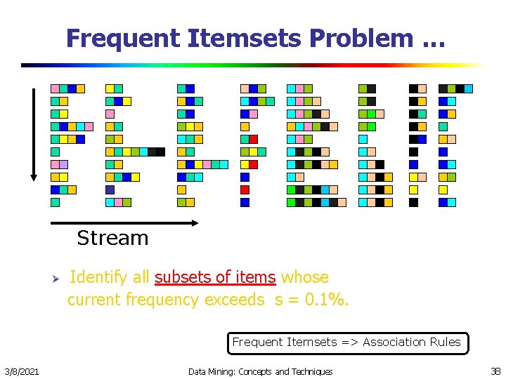 Frequent Itemsets Problem. . . Stream Identify all subsets of items whose current frequency Frequent Itemsets Problem. . . Stream Identify all subsets of items whose current frequency