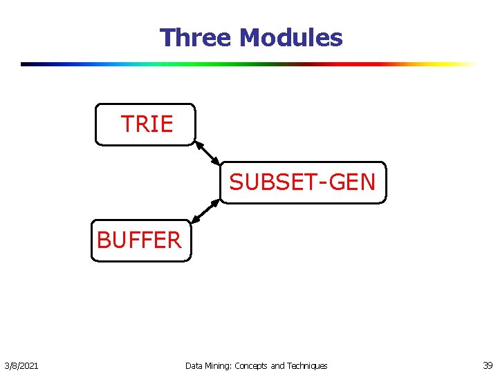 Three Modules TRIE SUBSET-GEN BUFFER 3/8/2021 Data Mining: Concepts and Techniques 39 Three Modules TRIE SUBSET-GEN BUFFER 3/8/2021 Data Mining: Concepts and Techniques 39