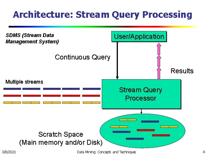 Architecture: Stream Query Processing SDMS (Stream Data Management System) User/Application Continuous Query Results Multiple Architecture: Stream Query Processing SDMS (Stream Data Management System) User/Application Continuous Query Results Multiple