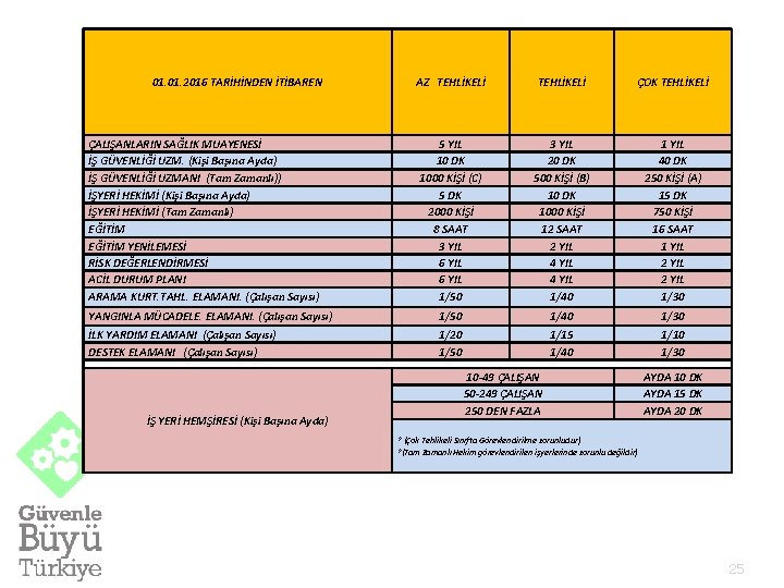 6331 SAYILI KANUN VE YÖNETMELİKLERE BAĞLI SAYISAL VERİ TABLOSU 01. 2016 TARİHİNDEN İTİBAREN AZ