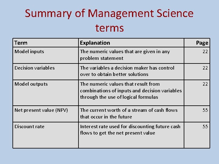 Summary of Management Science terms Term Explanation Page Model inputs The numeric values that