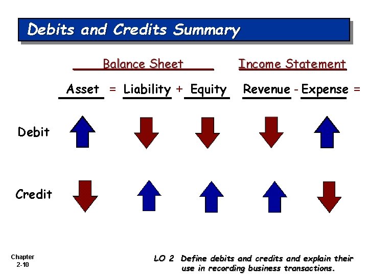 Debits and Credits Summary Balance Sheet Asset = Liability + Equity Income Statement Revenue