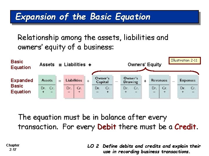 Expansion of the Basic Equation Relationship among the assets, liabilities and owners’ equity of