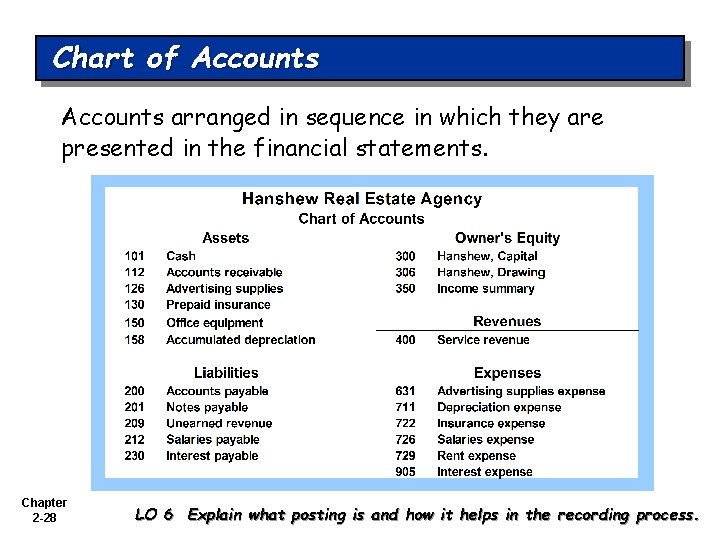 Chart of Accounts arranged in sequence in which they are presented in the financial