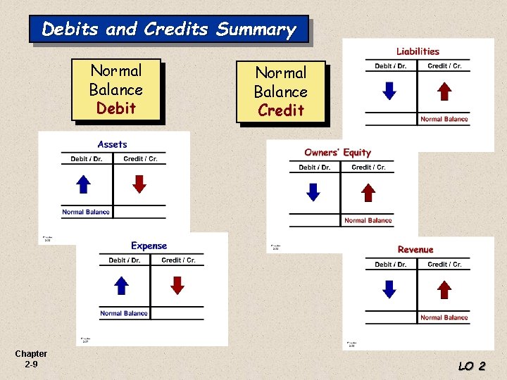 Debits and Credits Summary Normal Balance Debit Chapter 2 -9 Normal Balance Credit LO