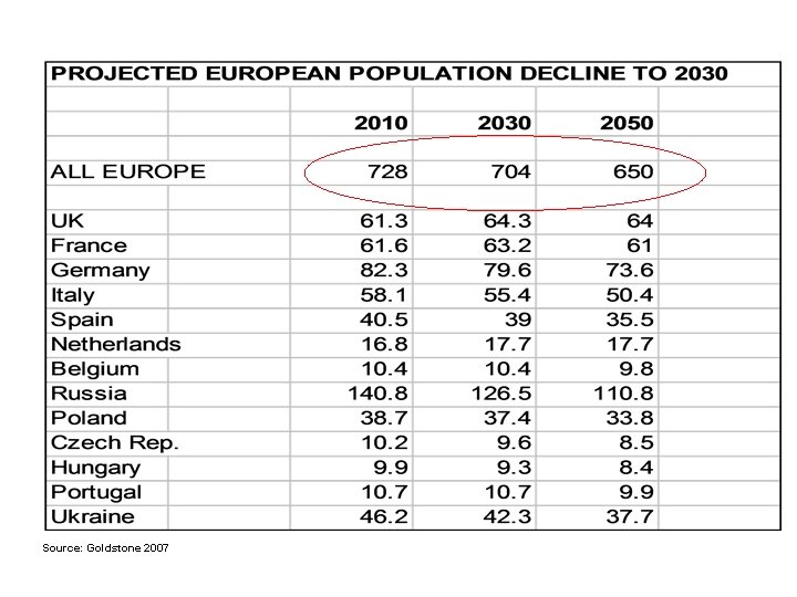 Source: Goldstone 2007 