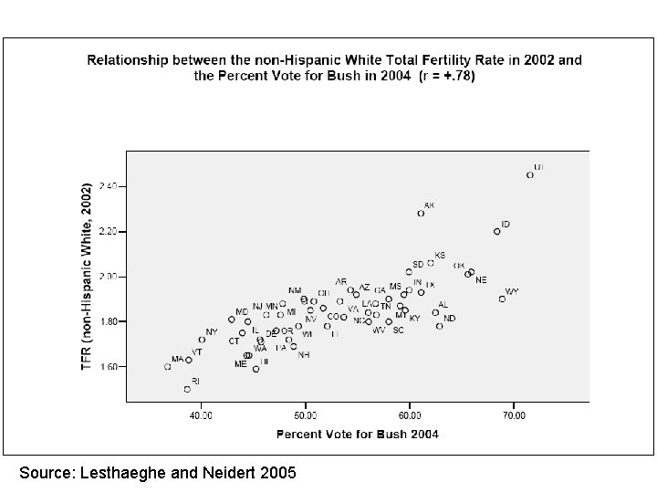 Source: Lesthaeghe and Neidert 2005 