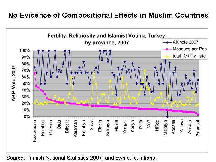 No Evidence of Compositional Effects in Muslim Countries Source: Turkish National Statistics 2007, and