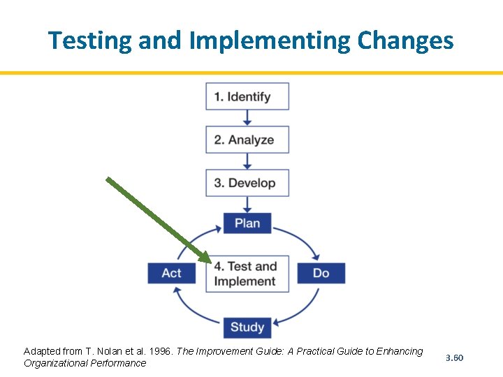 Testing and Implementing Changes Adapted from T. Nolan et al. 1996. The Improvement Guide: