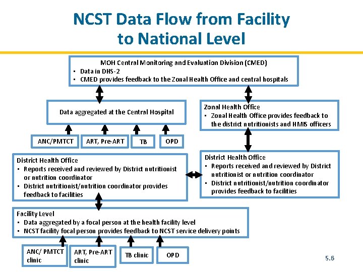 NCST Data Flow from Facility to National Level MOH Central Monitoring and Evaluation Division