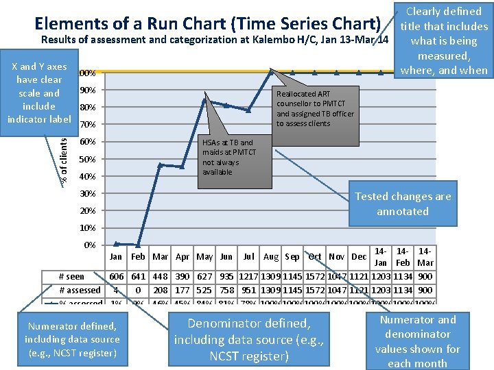 Clearly defined Elements of a Run Chart (Time Series Chart) title that includes Results