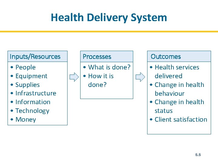 Health Delivery System Inputs/Resources • People • Equipment • Supplies • Infrastructure • Information