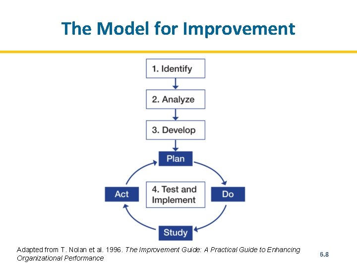 The Model for Improvement Adapted from T. Nolan et al. 1996. The Improvement Guide: