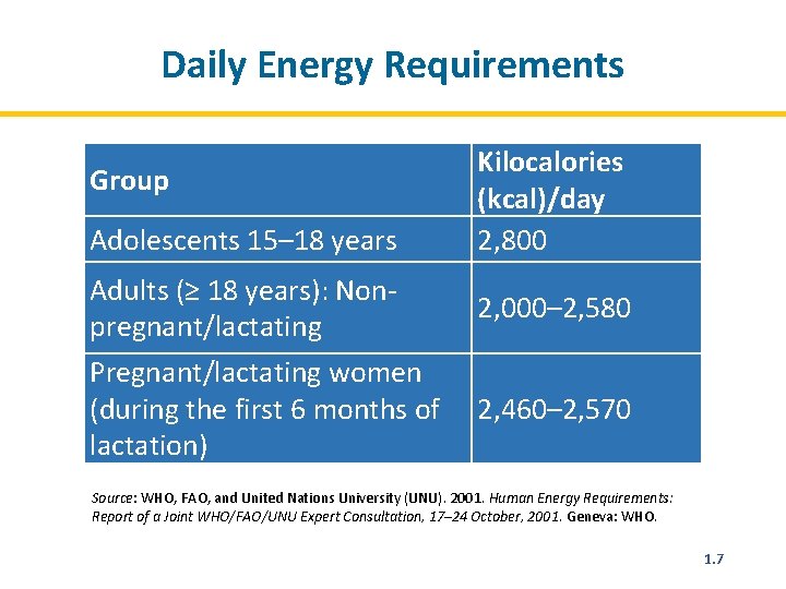 Daily Energy Requirements Group Adolescents 15– 18 years Adults (≥ 18 years): Nonpregnant/lactating Pregnant/lactating