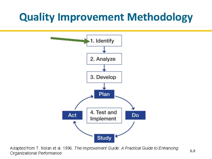 Quality Improvement Methodology Adapted from T. Nolan et al. 1996. The Improvement Guide: A