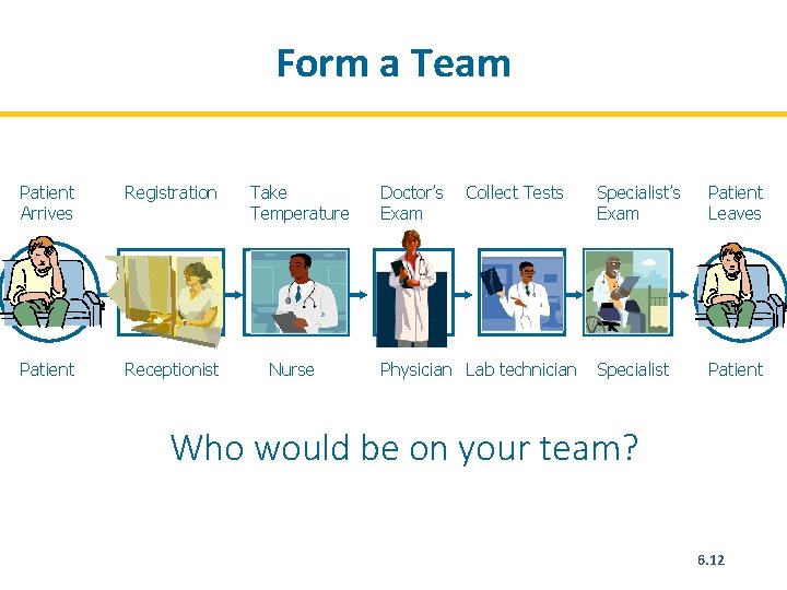 Form a Team Patient Arrives Registration Patient arrives Registration Patient Receptionist Take Temperature Doctor’s