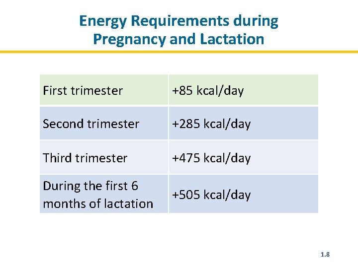 Energy Requirements during Pregnancy and Lactation First trimester +85 kcal/day Second trimester +285 kcal/day
