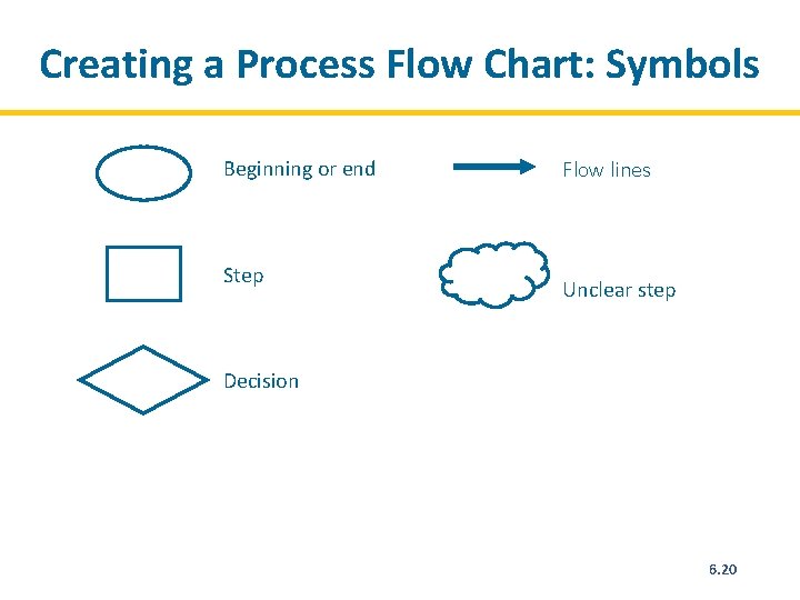 Creating a Process Flow Chart: Symbols Beginning or end Step Flow lines Unclear step