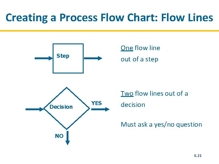 Creating a Process Flow Chart: Flow Lines One flow line Step out of a