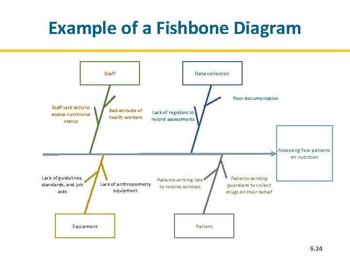 Example of a Fishbone Diagram Staff Data collection Poor documentation Staff lack skills to